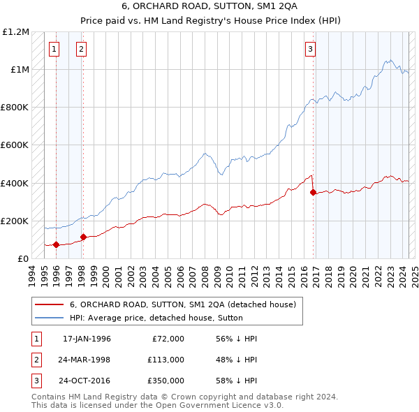 6, ORCHARD ROAD, SUTTON, SM1 2QA: Price paid vs HM Land Registry's House Price Index