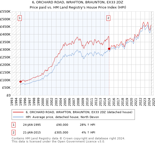 6, ORCHARD ROAD, WRAFTON, BRAUNTON, EX33 2DZ: Price paid vs HM Land Registry's House Price Index