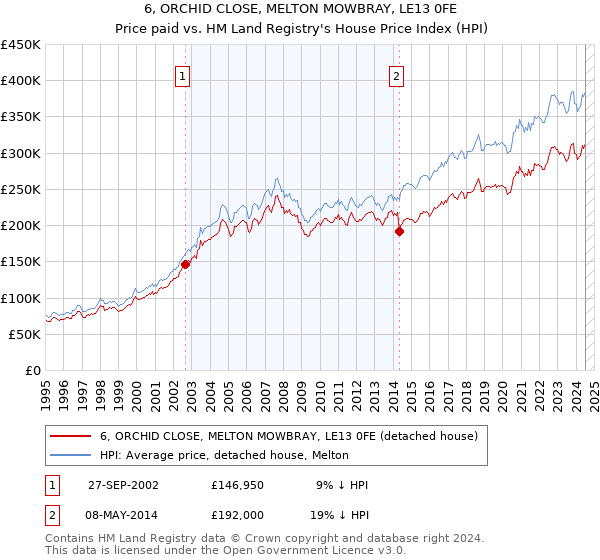 6, ORCHID CLOSE, MELTON MOWBRAY, LE13 0FE: Price paid vs HM Land Registry's House Price Index