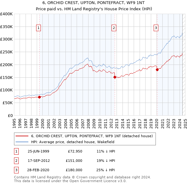 6, ORCHID CREST, UPTON, PONTEFRACT, WF9 1NT: Price paid vs HM Land Registry's House Price Index