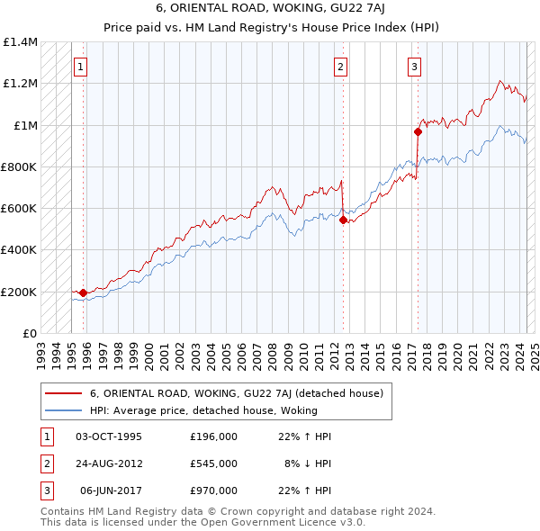 6, ORIENTAL ROAD, WOKING, GU22 7AJ: Price paid vs HM Land Registry's House Price Index