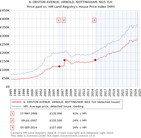 6, ORSTON AVENUE, ARNOLD, NOTTINGHAM, NG5 7LH: Price paid vs HM Land Registry's House Price Index