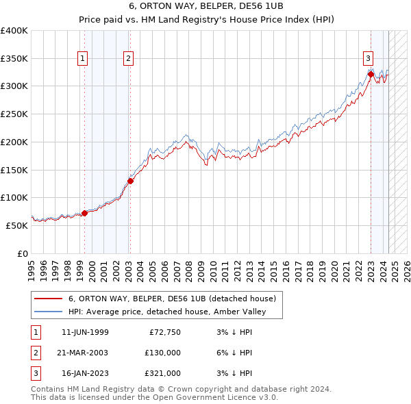 6, ORTON WAY, BELPER, DE56 1UB: Price paid vs HM Land Registry's House Price Index