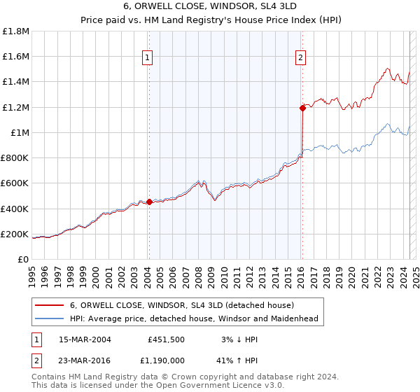 6, ORWELL CLOSE, WINDSOR, SL4 3LD: Price paid vs HM Land Registry's House Price Index