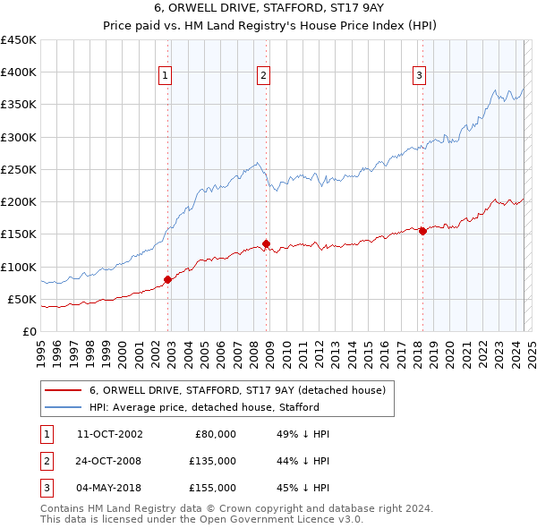 6, ORWELL DRIVE, STAFFORD, ST17 9AY: Price paid vs HM Land Registry's House Price Index