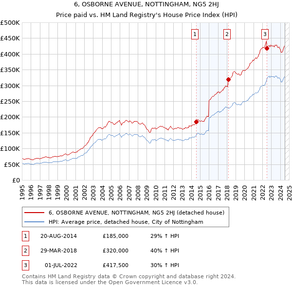 6, OSBORNE AVENUE, NOTTINGHAM, NG5 2HJ: Price paid vs HM Land Registry's House Price Index