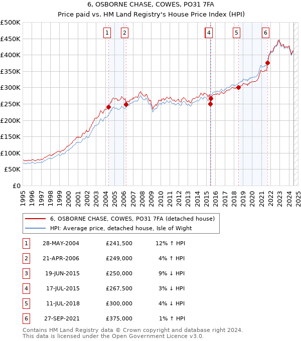 6, OSBORNE CHASE, COWES, PO31 7FA: Price paid vs HM Land Registry's House Price Index