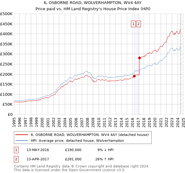 6, OSBORNE ROAD, WOLVERHAMPTON, WV4 4AY: Price paid vs HM Land Registry's House Price Index