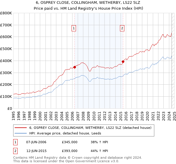 6, OSPREY CLOSE, COLLINGHAM, WETHERBY, LS22 5LZ: Price paid vs HM Land Registry's House Price Index