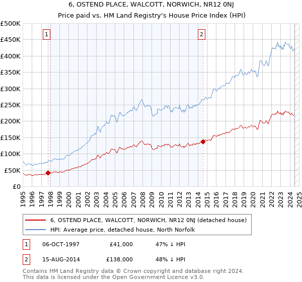 6, OSTEND PLACE, WALCOTT, NORWICH, NR12 0NJ: Price paid vs HM Land Registry's House Price Index