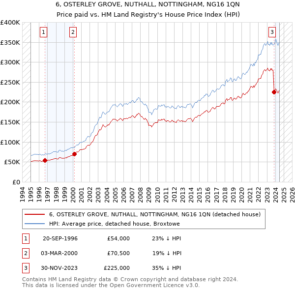 6, OSTERLEY GROVE, NUTHALL, NOTTINGHAM, NG16 1QN: Price paid vs HM Land Registry's House Price Index