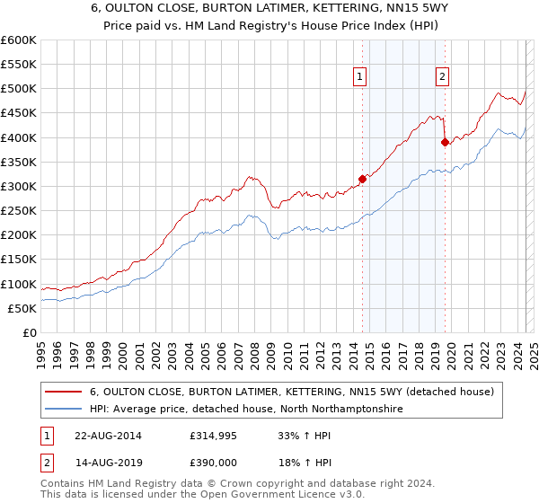 6, OULTON CLOSE, BURTON LATIMER, KETTERING, NN15 5WY: Price paid vs HM Land Registry's House Price Index