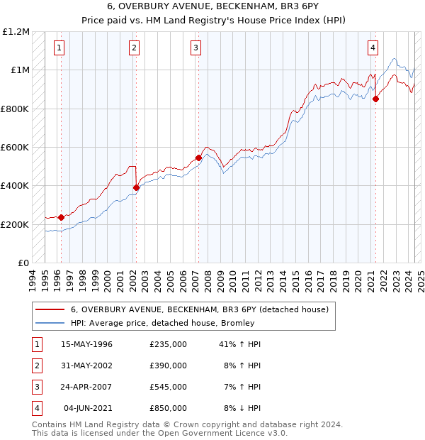 6, OVERBURY AVENUE, BECKENHAM, BR3 6PY: Price paid vs HM Land Registry's House Price Index