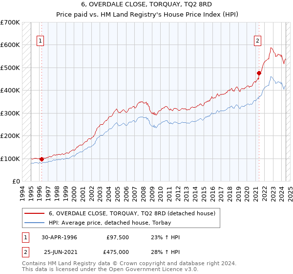 6, OVERDALE CLOSE, TORQUAY, TQ2 8RD: Price paid vs HM Land Registry's House Price Index