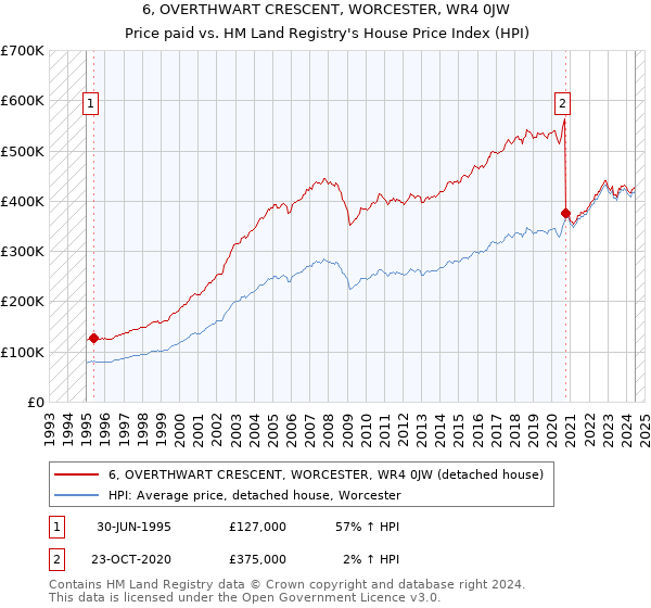 6, OVERTHWART CRESCENT, WORCESTER, WR4 0JW: Price paid vs HM Land Registry's House Price Index