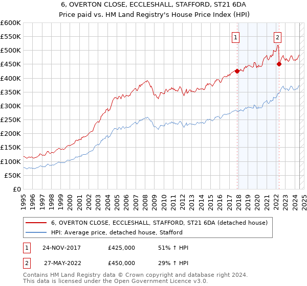 6, OVERTON CLOSE, ECCLESHALL, STAFFORD, ST21 6DA: Price paid vs HM Land Registry's House Price Index