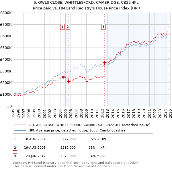 6, OWLS CLOSE, WHITTLESFORD, CAMBRIDGE, CB22 4PL: Price paid vs HM Land Registry's House Price Index