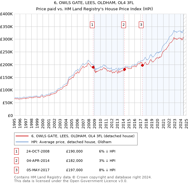 6, OWLS GATE, LEES, OLDHAM, OL4 3FL: Price paid vs HM Land Registry's House Price Index