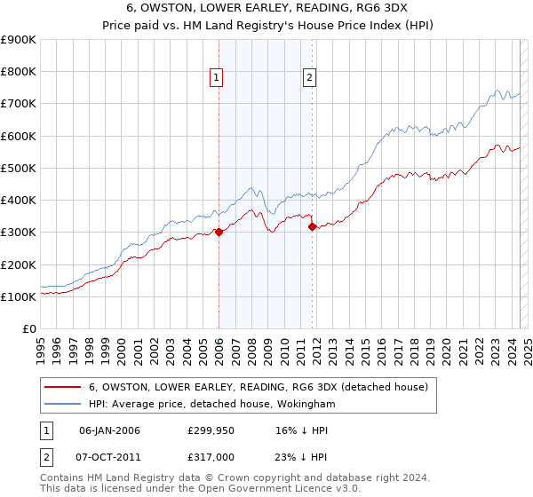 6, OWSTON, LOWER EARLEY, READING, RG6 3DX: Price paid vs HM Land Registry's House Price Index