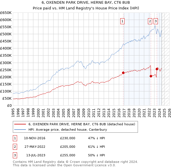 6, OXENDEN PARK DRIVE, HERNE BAY, CT6 8UB: Price paid vs HM Land Registry's House Price Index