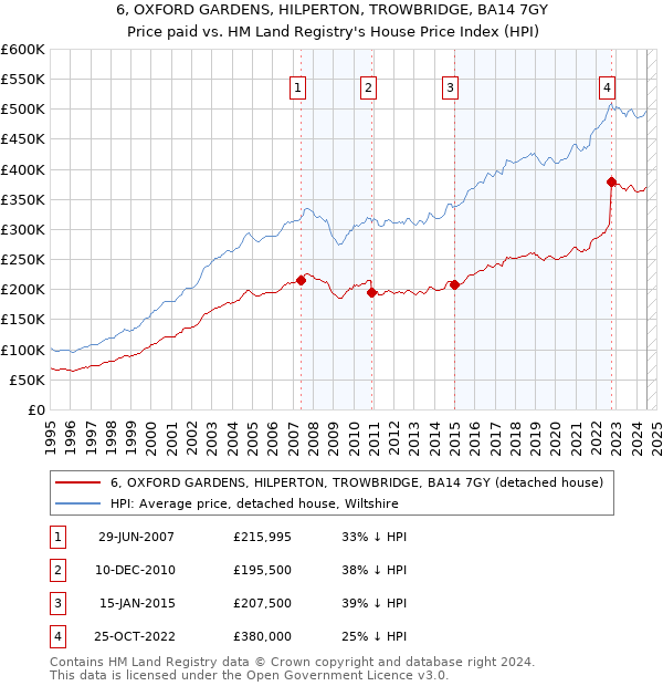 6, OXFORD GARDENS, HILPERTON, TROWBRIDGE, BA14 7GY: Price paid vs HM Land Registry's House Price Index