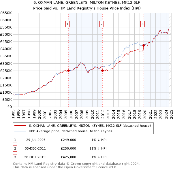 6, OXMAN LANE, GREENLEYS, MILTON KEYNES, MK12 6LF: Price paid vs HM Land Registry's House Price Index