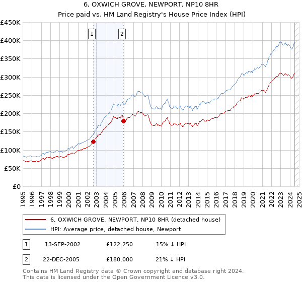 6, OXWICH GROVE, NEWPORT, NP10 8HR: Price paid vs HM Land Registry's House Price Index