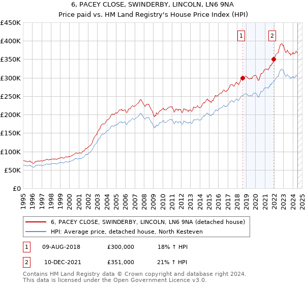 6, PACEY CLOSE, SWINDERBY, LINCOLN, LN6 9NA: Price paid vs HM Land Registry's House Price Index