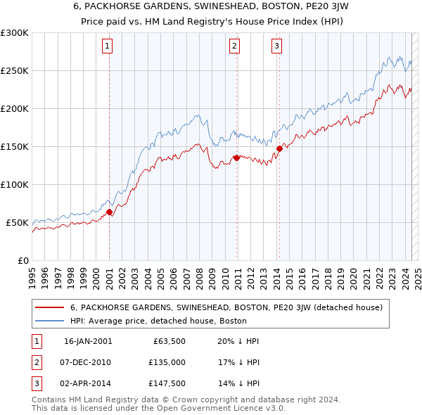 6, PACKHORSE GARDENS, SWINESHEAD, BOSTON, PE20 3JW: Price paid vs HM Land Registry's House Price Index