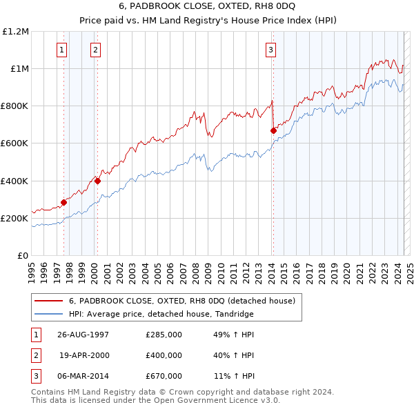 6, PADBROOK CLOSE, OXTED, RH8 0DQ: Price paid vs HM Land Registry's House Price Index