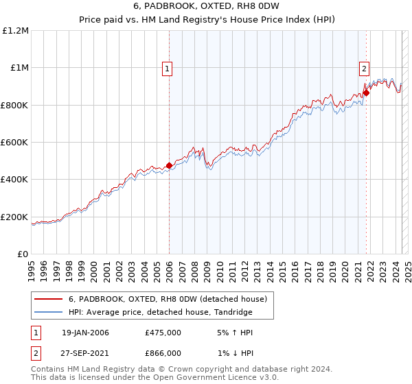 6, PADBROOK, OXTED, RH8 0DW: Price paid vs HM Land Registry's House Price Index