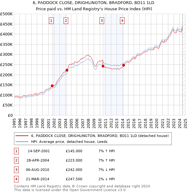 6, PADDOCK CLOSE, DRIGHLINGTON, BRADFORD, BD11 1LD: Price paid vs HM Land Registry's House Price Index