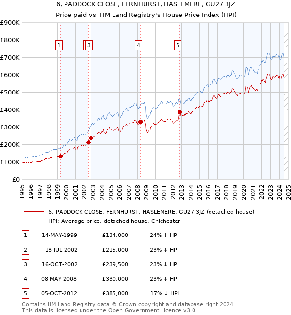 6, PADDOCK CLOSE, FERNHURST, HASLEMERE, GU27 3JZ: Price paid vs HM Land Registry's House Price Index