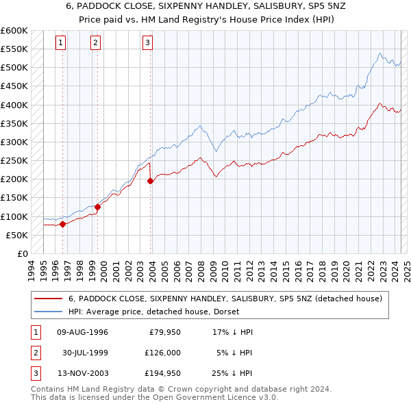 6, PADDOCK CLOSE, SIXPENNY HANDLEY, SALISBURY, SP5 5NZ: Price paid vs HM Land Registry's House Price Index