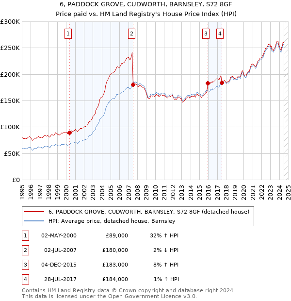 6, PADDOCK GROVE, CUDWORTH, BARNSLEY, S72 8GF: Price paid vs HM Land Registry's House Price Index