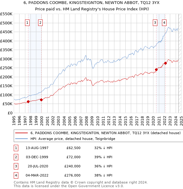 6, PADDONS COOMBE, KINGSTEIGNTON, NEWTON ABBOT, TQ12 3YX: Price paid vs HM Land Registry's House Price Index