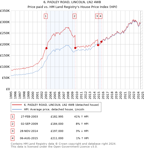 6, PADLEY ROAD, LINCOLN, LN2 4WB: Price paid vs HM Land Registry's House Price Index