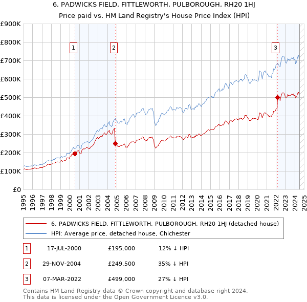 6, PADWICKS FIELD, FITTLEWORTH, PULBOROUGH, RH20 1HJ: Price paid vs HM Land Registry's House Price Index