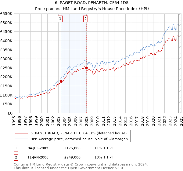 6, PAGET ROAD, PENARTH, CF64 1DS: Price paid vs HM Land Registry's House Price Index