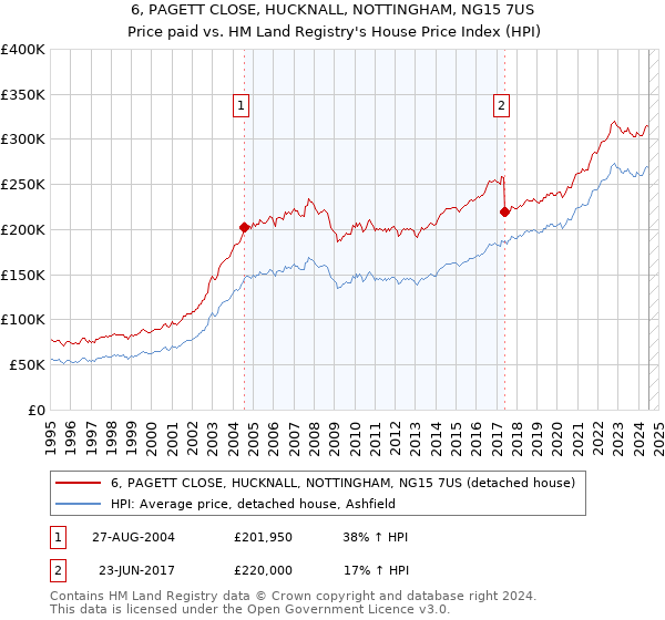 6, PAGETT CLOSE, HUCKNALL, NOTTINGHAM, NG15 7US: Price paid vs HM Land Registry's House Price Index