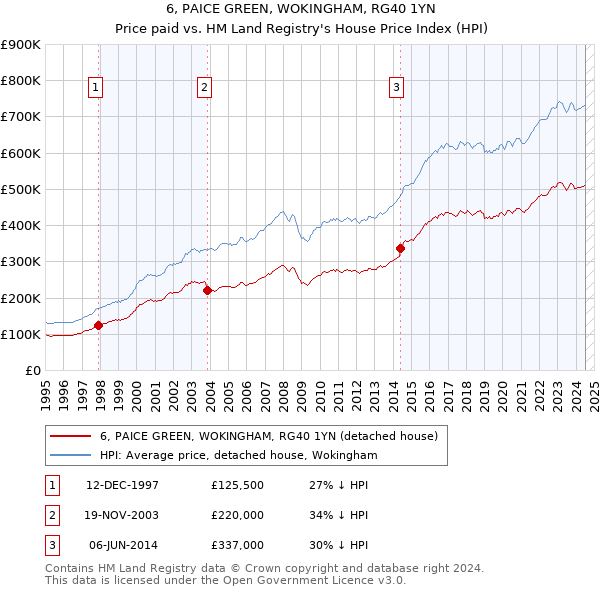 6, PAICE GREEN, WOKINGHAM, RG40 1YN: Price paid vs HM Land Registry's House Price Index