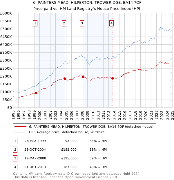 6, PAINTERS MEAD, HILPERTON, TROWBRIDGE, BA14 7QF: Price paid vs HM Land Registry's House Price Index