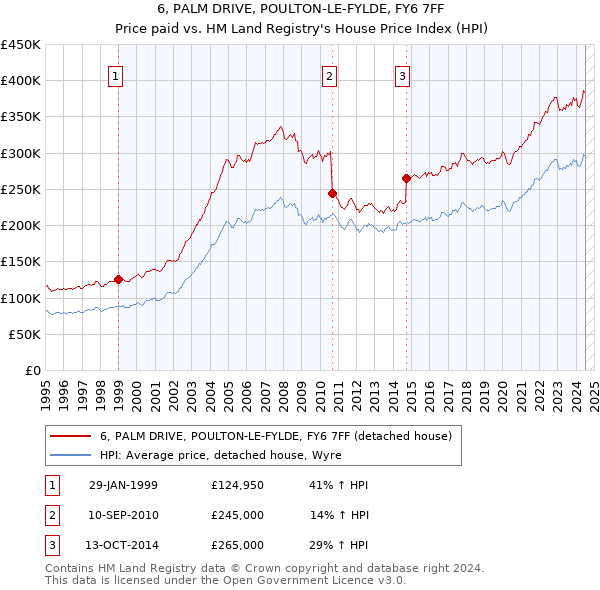 6, PALM DRIVE, POULTON-LE-FYLDE, FY6 7FF: Price paid vs HM Land Registry's House Price Index