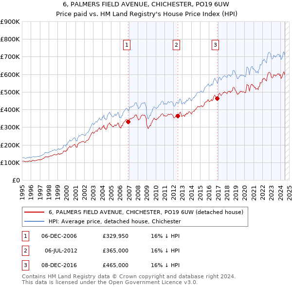 6, PALMERS FIELD AVENUE, CHICHESTER, PO19 6UW: Price paid vs HM Land Registry's House Price Index