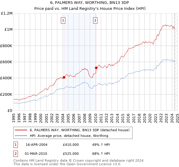 6, PALMERS WAY, WORTHING, BN13 3DP: Price paid vs HM Land Registry's House Price Index