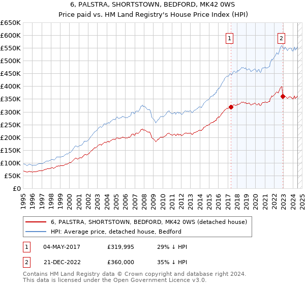 6, PALSTRA, SHORTSTOWN, BEDFORD, MK42 0WS: Price paid vs HM Land Registry's House Price Index