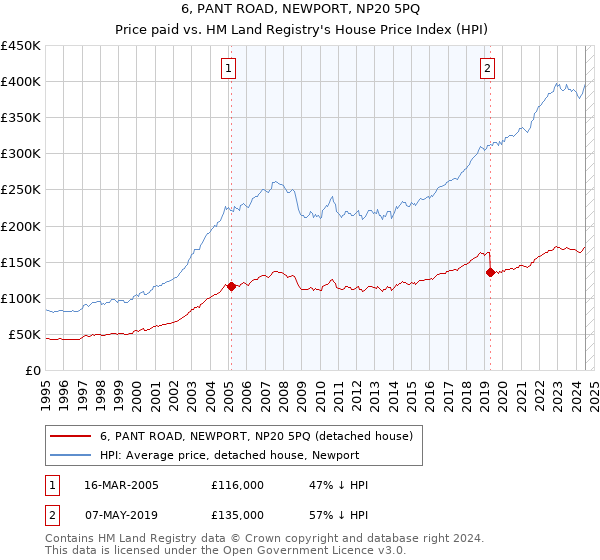 6, PANT ROAD, NEWPORT, NP20 5PQ: Price paid vs HM Land Registry's House Price Index