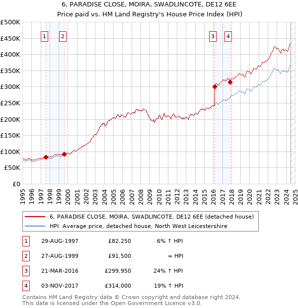 6, PARADISE CLOSE, MOIRA, SWADLINCOTE, DE12 6EE: Price paid vs HM Land Registry's House Price Index