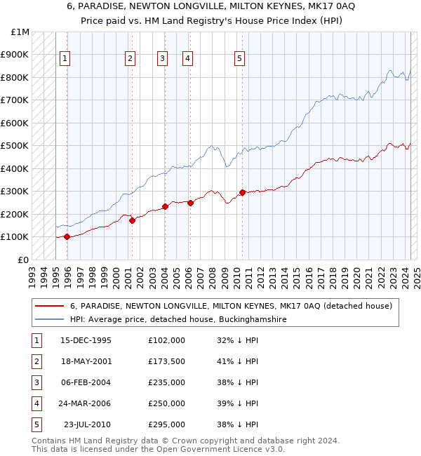 6, PARADISE, NEWTON LONGVILLE, MILTON KEYNES, MK17 0AQ: Price paid vs HM Land Registry's House Price Index