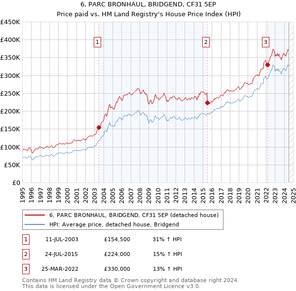 6, PARC BRONHAUL, BRIDGEND, CF31 5EP: Price paid vs HM Land Registry's House Price Index